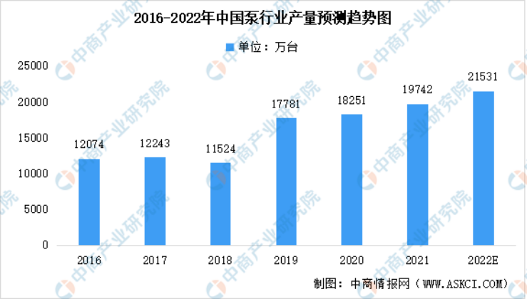 2023年泵行業(yè)前景如何？復(fù)興偉業(yè)電機(jī)智控四大方案助行業(yè)“狂飆”發(fā)展！