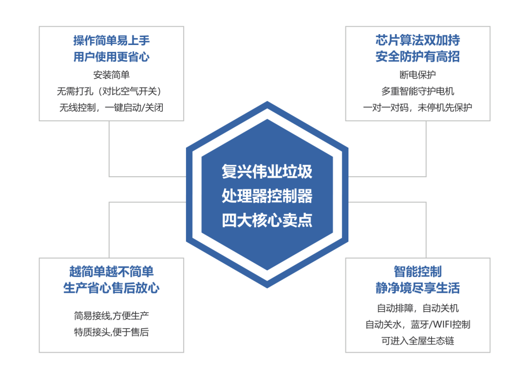 更智能、更安全！復(fù)興偉業(yè)廚余垃圾處理器控制器引領(lǐng)低碳新發(fā)展！
